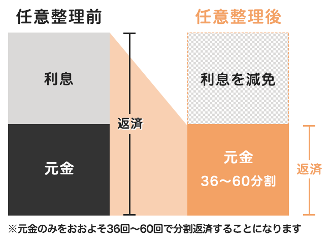 任意整理