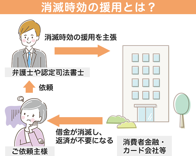 消滅時効の採用とは？