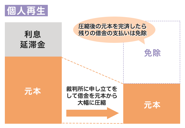 個人再生