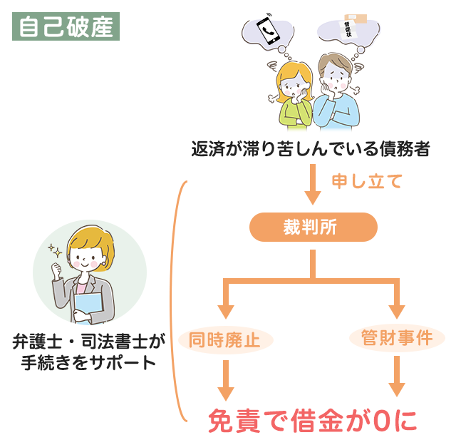 自己破産