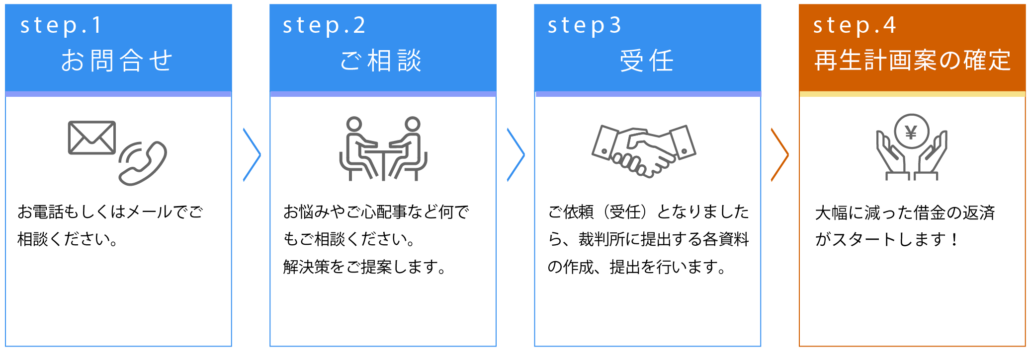 お問い合わせと個人再生の流れ お問い合わせ、ご相談、受任後和解へ