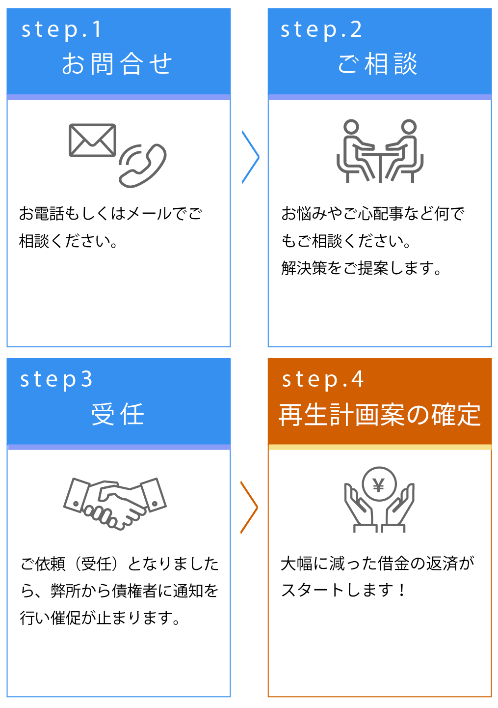 お問い合わせと個人再生の流れ お問い合わせ、ご相談、受任後和解へ