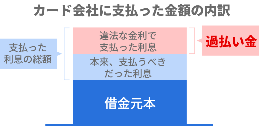 過払い金請求は大手の金融会社も対象です。記憶が曖昧な方は無料相談を利用しましょう