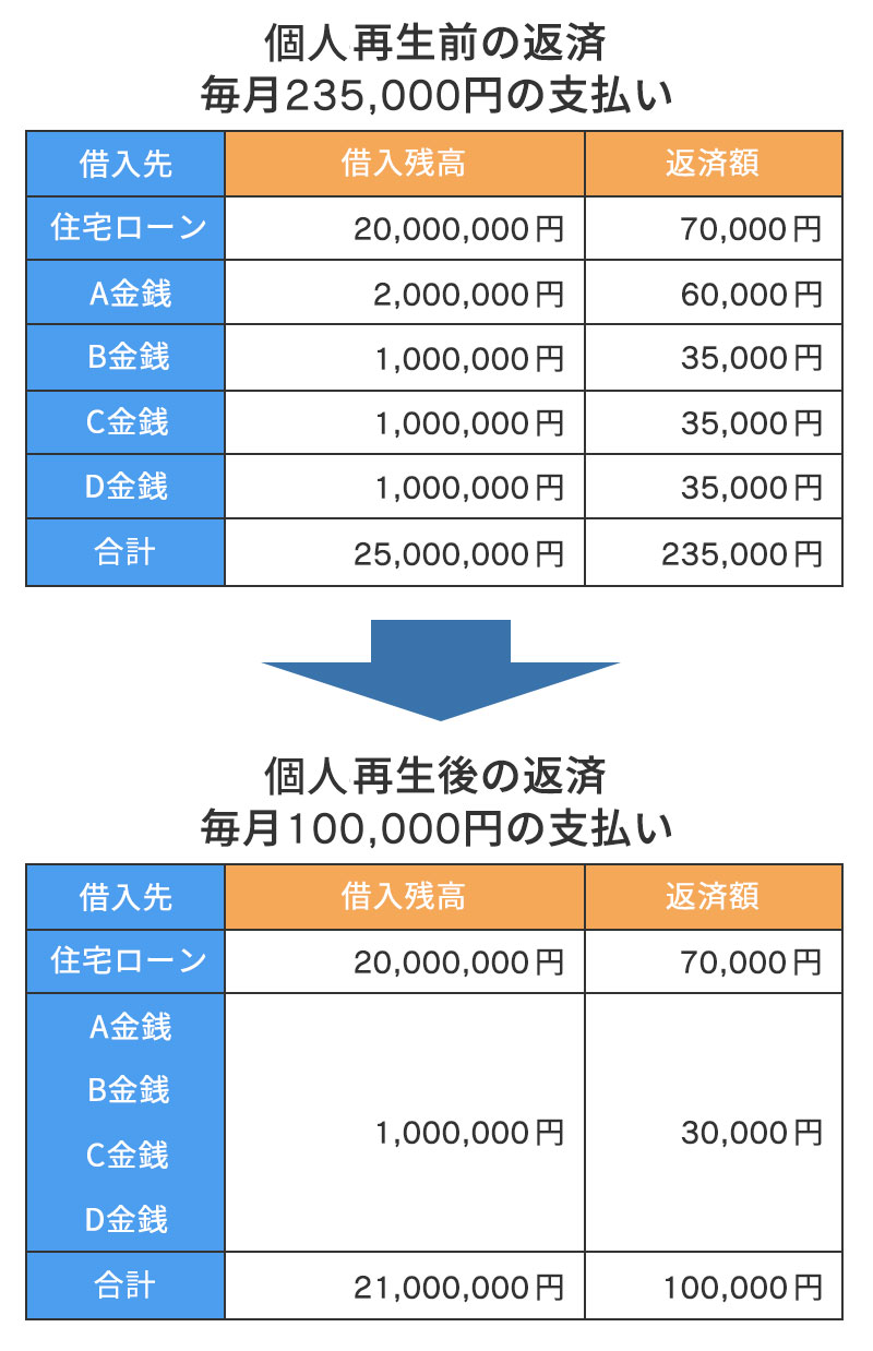 個人再生前後の返済