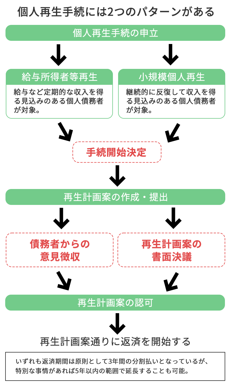個人再生手続きの2つのパターンの図
