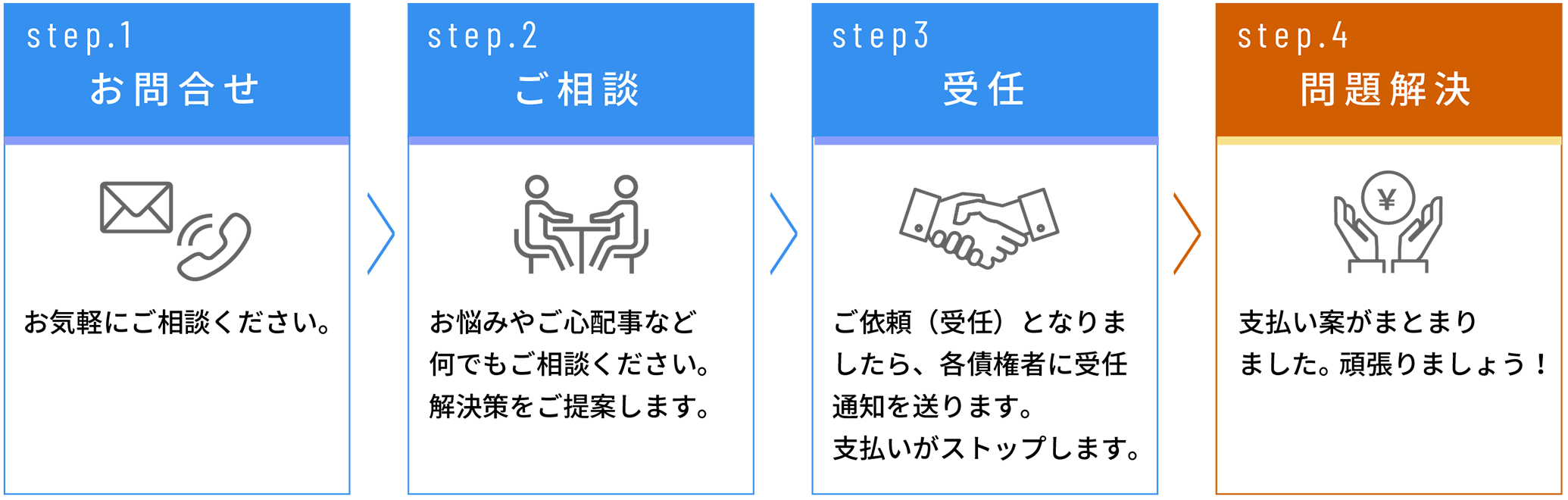 お問合せと任意整理の流れ