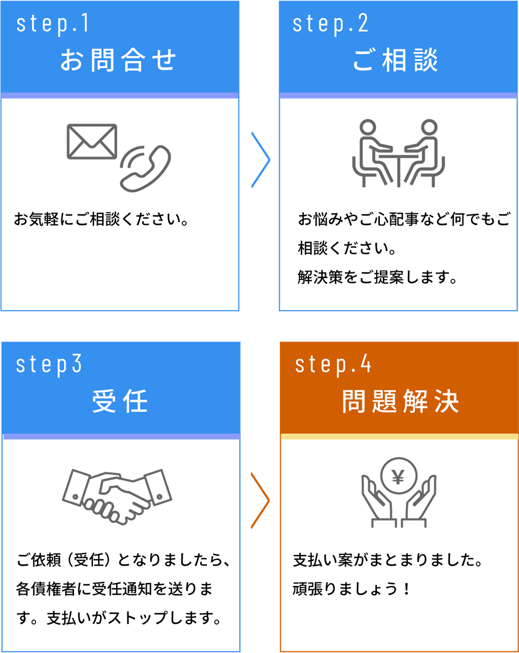 お問合せと任意整理の流れ