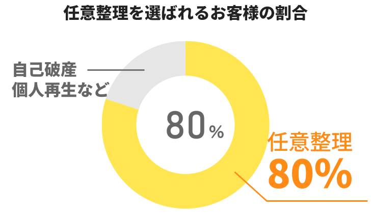 任意整理をされるお客様の割合