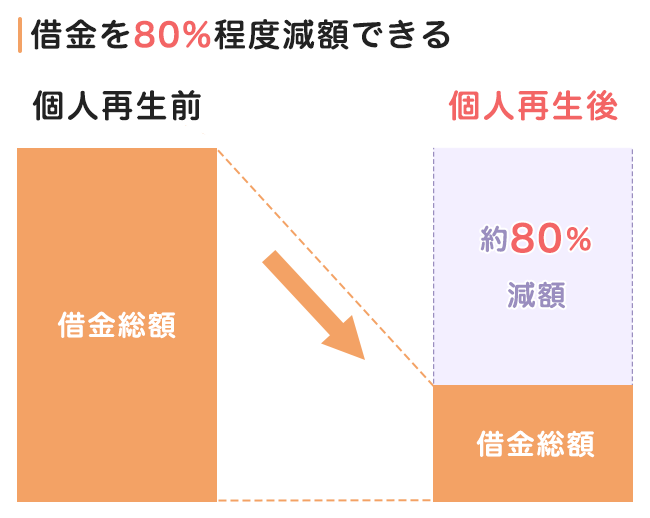 借金を80％程度減額できる